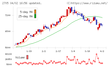 大戸屋ホールディングスチャート