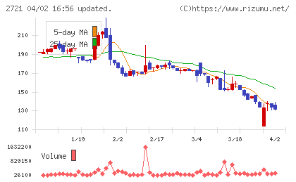 ジェイホールディングスチャート