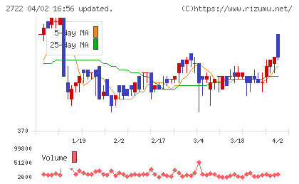 ＩＫホールディングスチャート