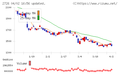 パルグループホールディングスチャート