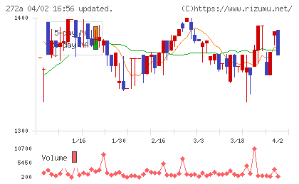 グリーンクロスホールディングスチャート