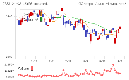 あらたチャート