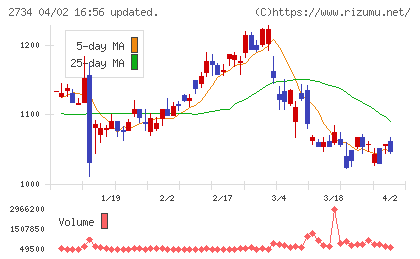 サーラコーポレーションチャート