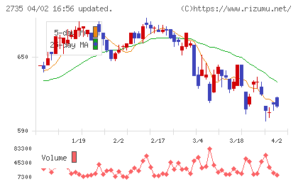 ワッツチャート