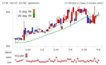 フェスタリアホールディングスチャート