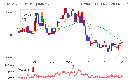 ハローズチャート