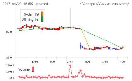 北雄ラッキーチャート