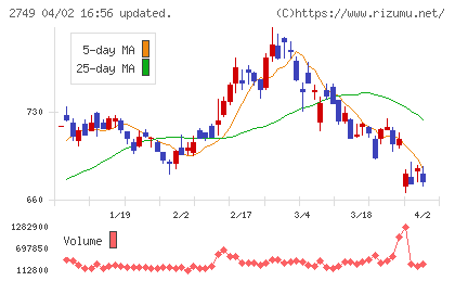 ＪＰホールディングスチャート