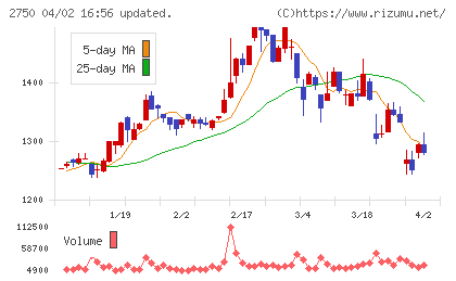石光商事チャート
