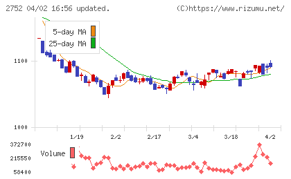 フジオフードグループ本社チャート