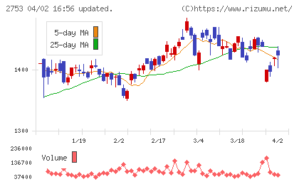 あみやき亭チャート