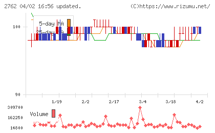 ＳＡＮＫＯ　ＭＡＲＫＥＴＩＮＧ　ＦＯＯＤＳチャート