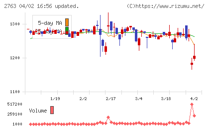 エフティコミュニケーションズチャート