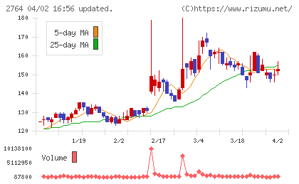 ひらまつチャート