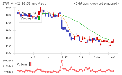 円谷フィールズホールディングスチャート