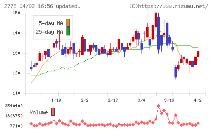 新都ホールディングスチャート