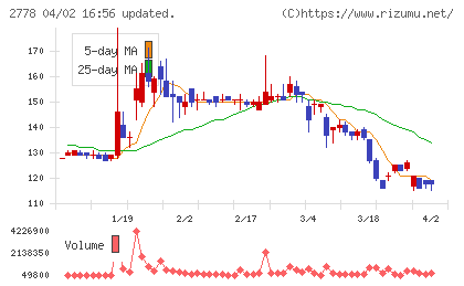 パレモ・ホールディングスチャート
