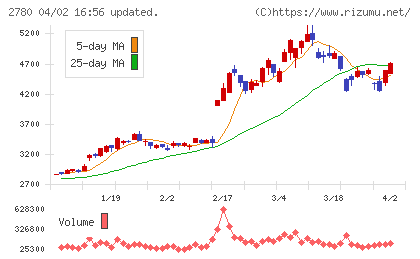 コメ兵ホールディングスチャート