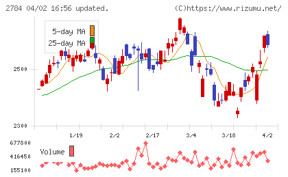 アルフレッサ ホールディングスチャート
