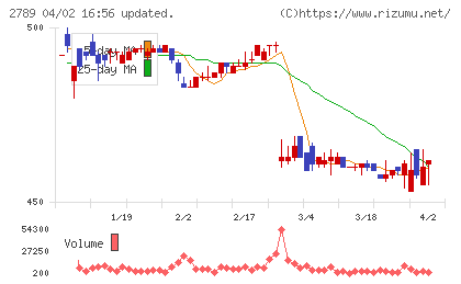 カルラチャート