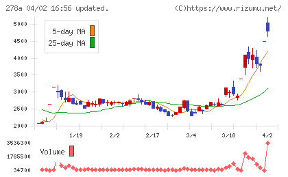Ｔｅｒｒａ　Ｄｒｏｎｅチャート