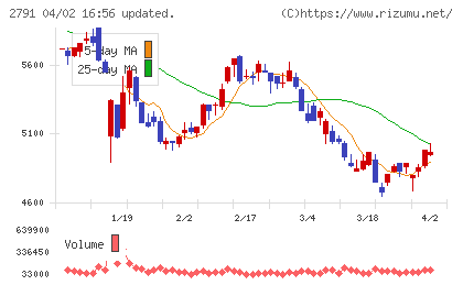 大黒天物産チャート
