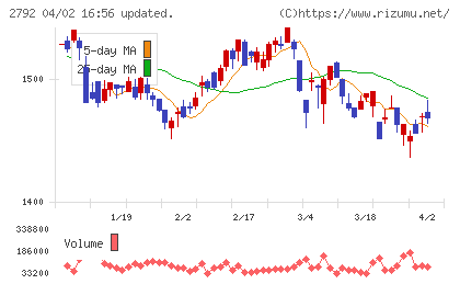 ハニーズホールディングスチャート