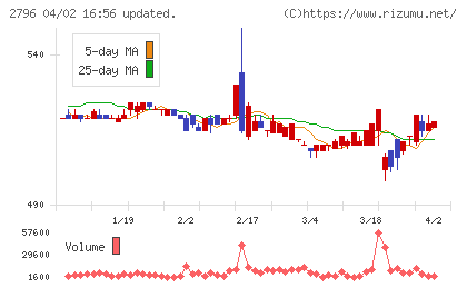 ファーマライズホールディングスチャート
