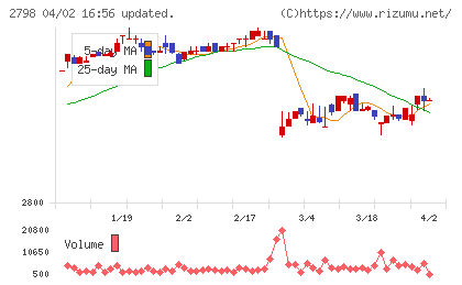 ワイズテーブルコーポレーションチャート