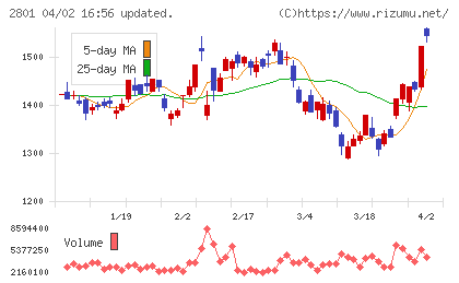 キッコーマンチャート