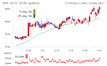 ヱスビー食品チャート