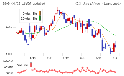 キユーピーチャート