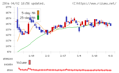 ＴＭＨチャート