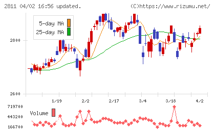 カゴメチャート
