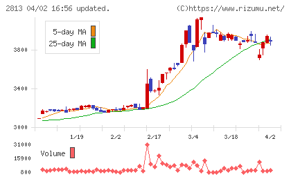 和弘食品チャート