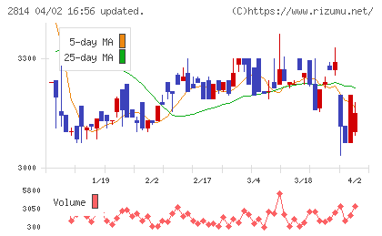 佐藤食品工業チャート