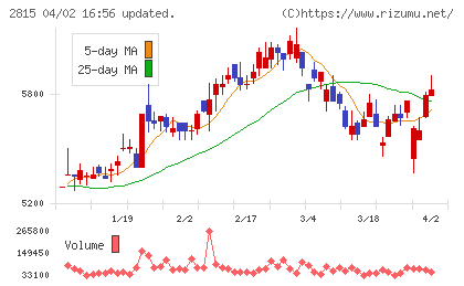 アリアケジャパンチャート