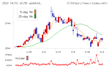 エバラ食品工業チャート