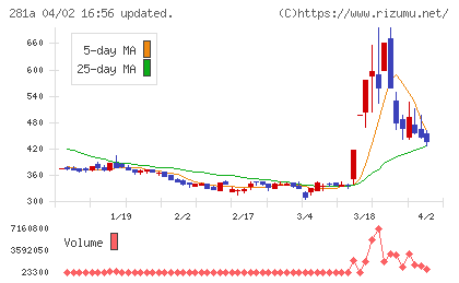 インフォメティスチャート