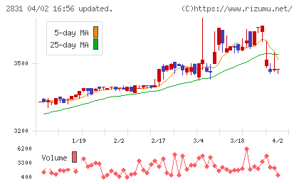 はごろもフーズチャート