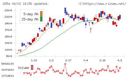 キオクシアホールディングスチャート