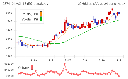 ヨコレイチャート