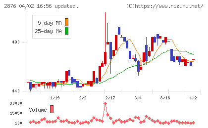 デルソーレチャート