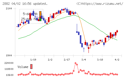 イートアンドホールディングスチャート