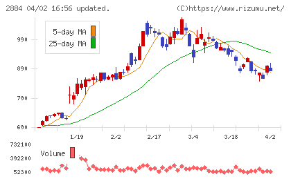 ヨシムラ・フード・ホールディングスチャート