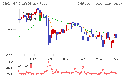 日本食品化工チャート