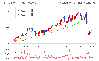 石井食品チャート