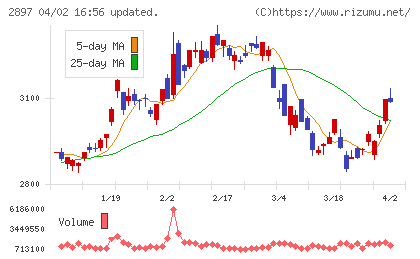 日清食品ホールディングスチャート