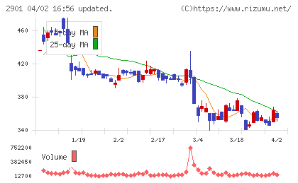 ウェルディッシュチャート