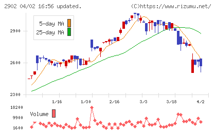 太陽化学チャート